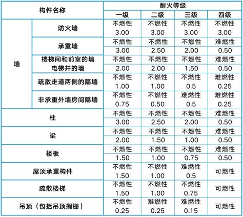 甲乙丙丁類火災|火灾分类